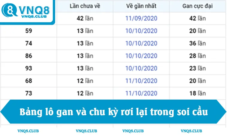 Bảng lô gan và chu kỳ rơi lại trong soi cầu miền bắc