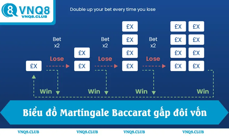 Biểu đồ martingale baccarat, chiến lược gấp đôi vốn