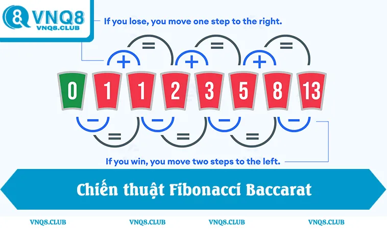 Chiến thuật fibonacci baccarat, kiểm soát vốn baccarat an toàn