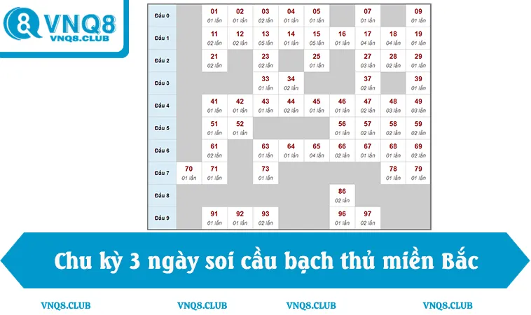 Chu kỳ 3 ngày soi cầu bạch thủ miền bắc VNQ8